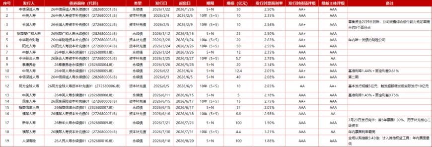 险企“补血”缘何集体重债轻股！发债525.10亿元、增资21.34亿元；永续债占比超七成，利率降至1.88%…