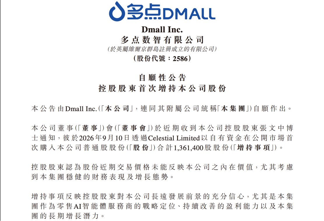 控股股东首次增持,中期净利润增长,AI零售板块走高!多点数智股价盘中大涨近20%