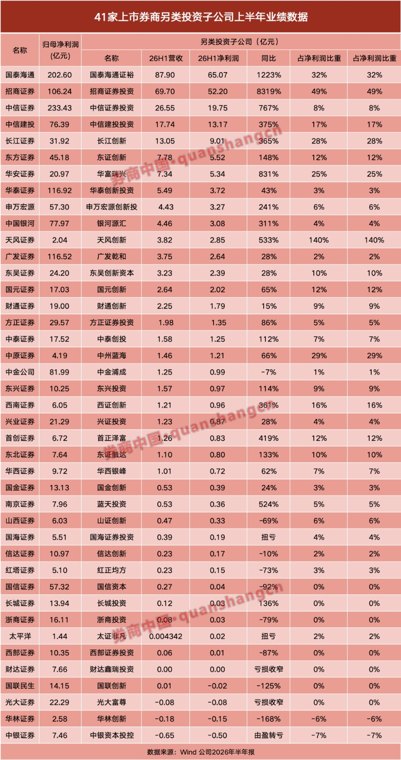 另类投资子公司业绩大爆发！这些中小券商逆袭突围