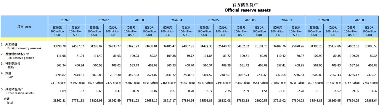 购金力度创新高 央行再出手 连续23个月增持黄金