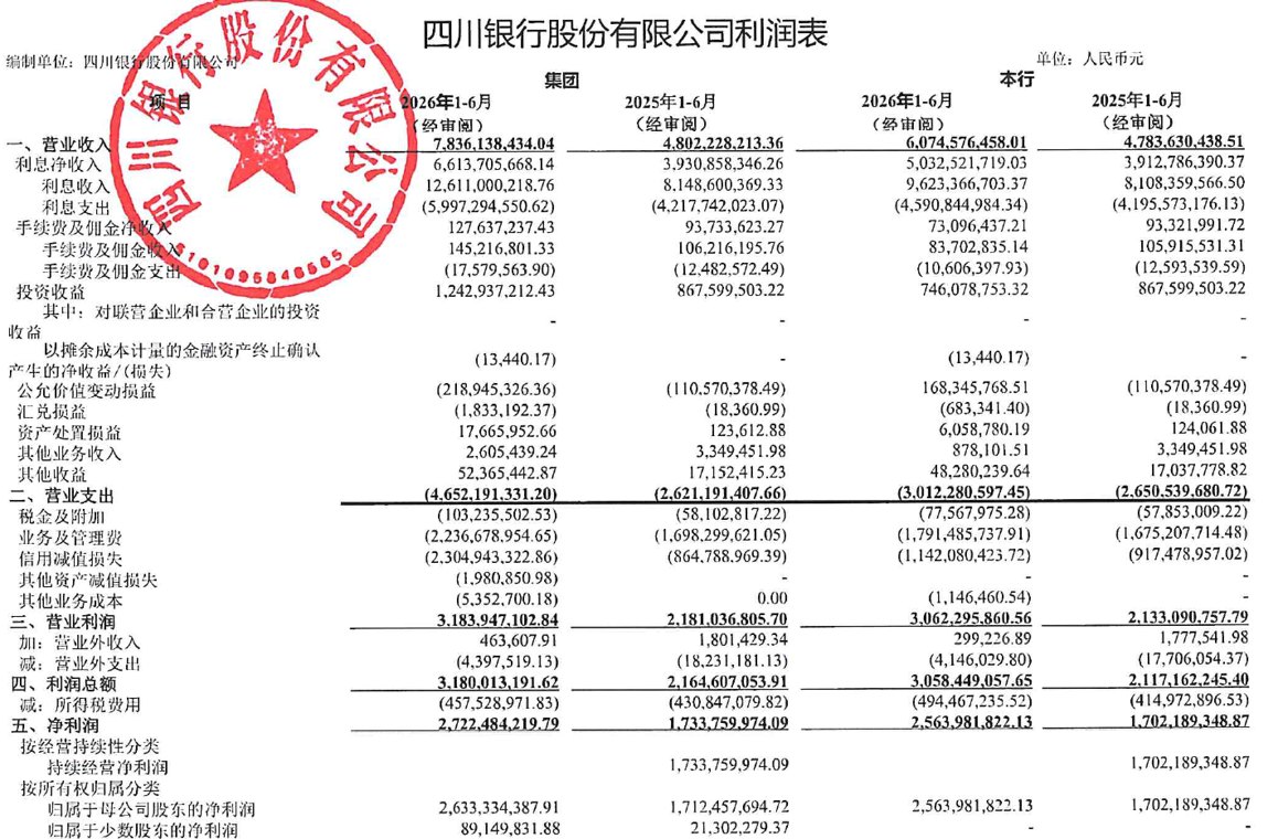 数说财报|四川银行上半年净利27.22亿元 同比增长56.98%