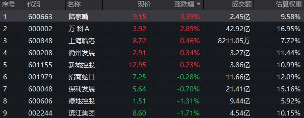 ETF复盘资讯｜地产风云突变！万科A炸板，地产ETF标的指数一度冲高4.5%！港股通创新药实力抗跌！科创芯片利好密集