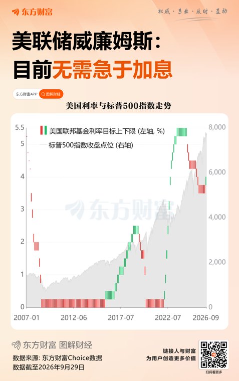 美联储威廉姆斯:年内或再加息一次 但无需急于行动